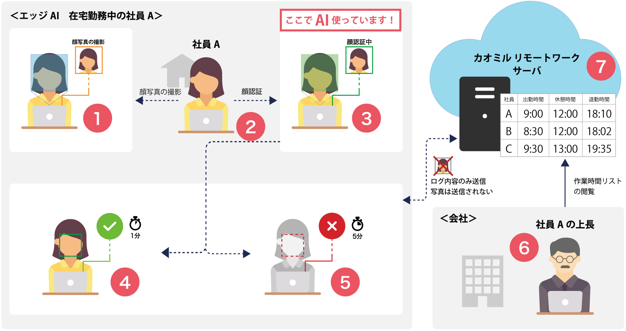 カオミル リモートワーク のシステム利用図