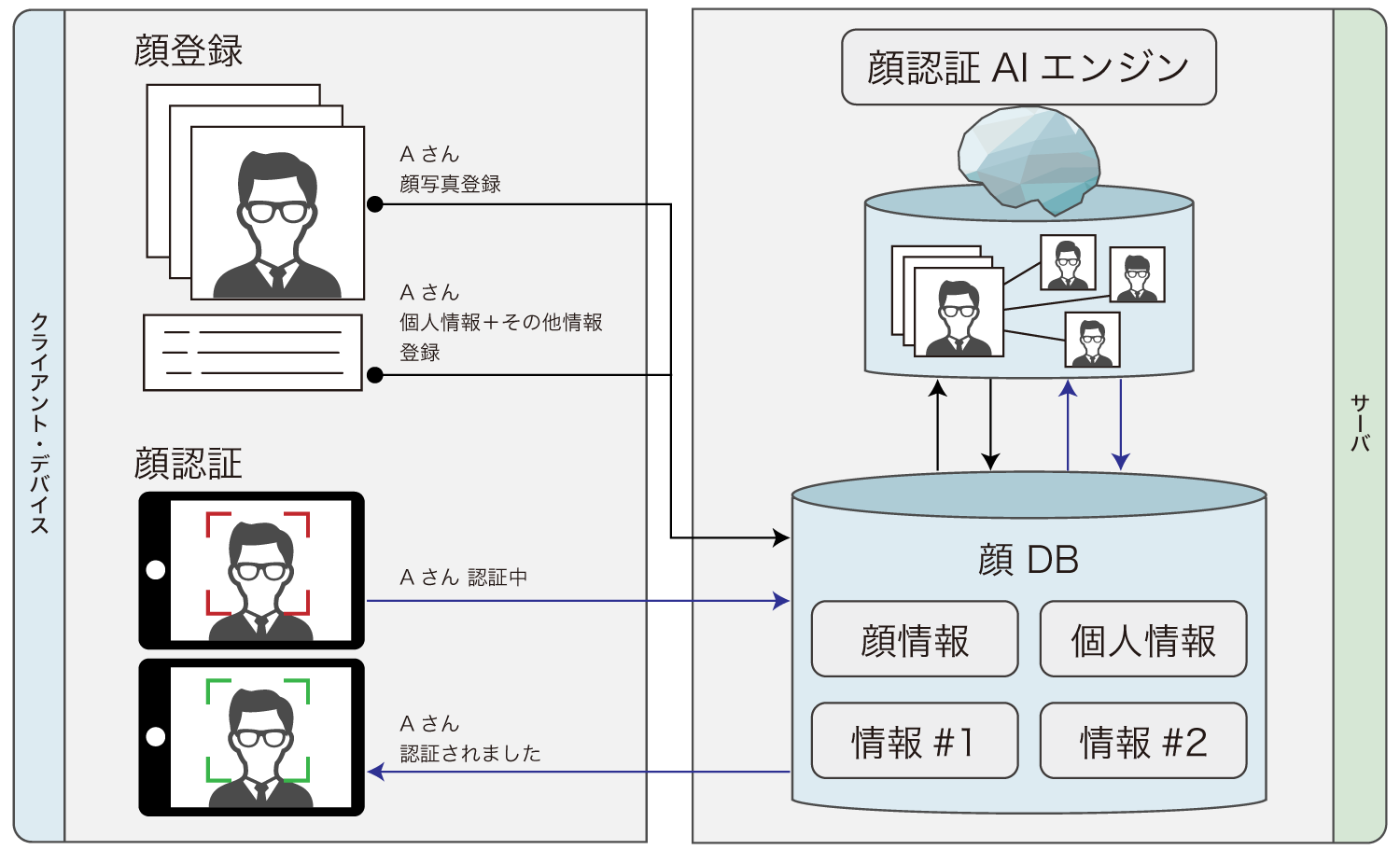 エクスウェアが提供する顔認証サービス　ラーメン店に導入