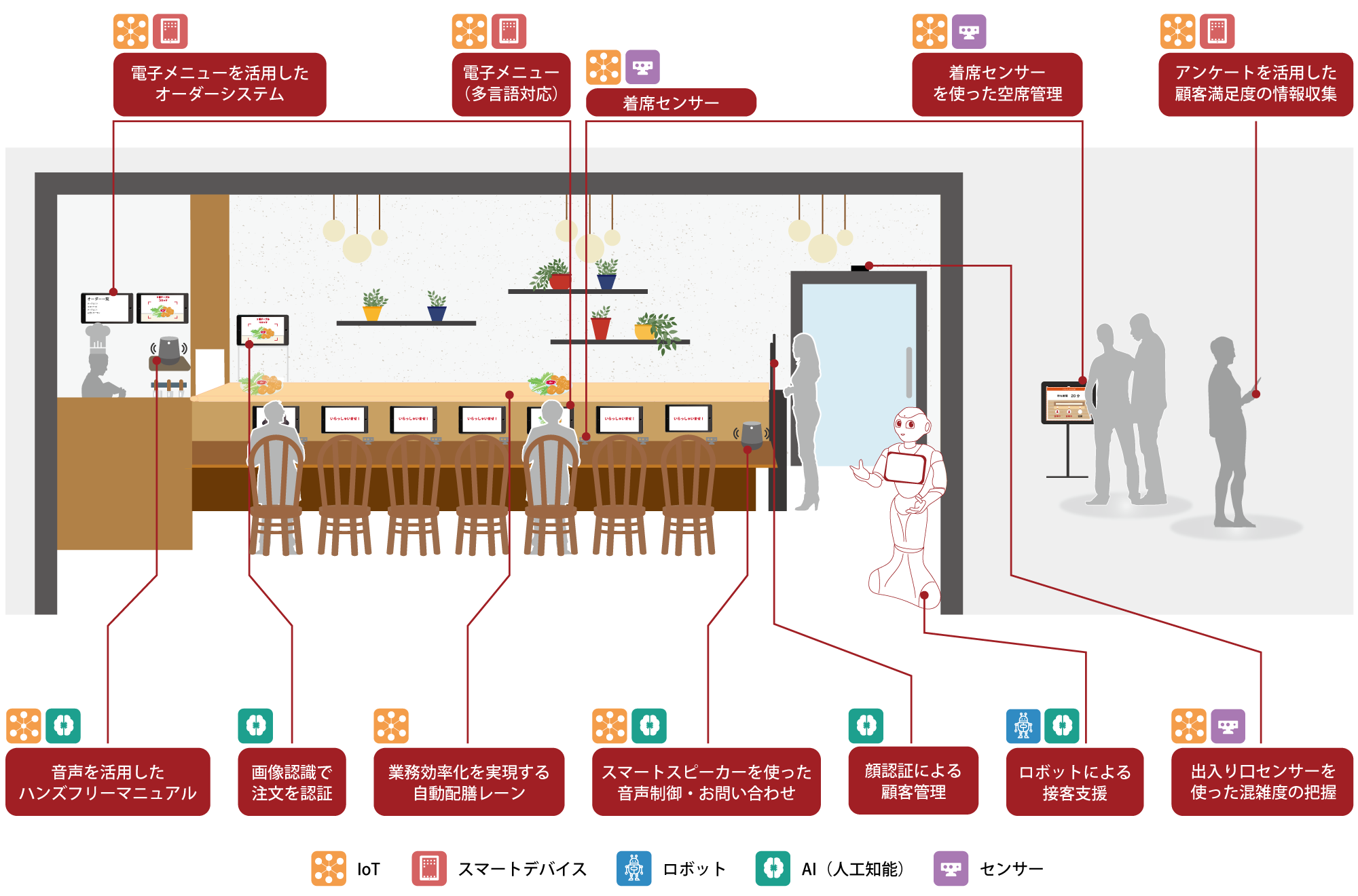 様々な技術を取り組んだFood Techの活用方法