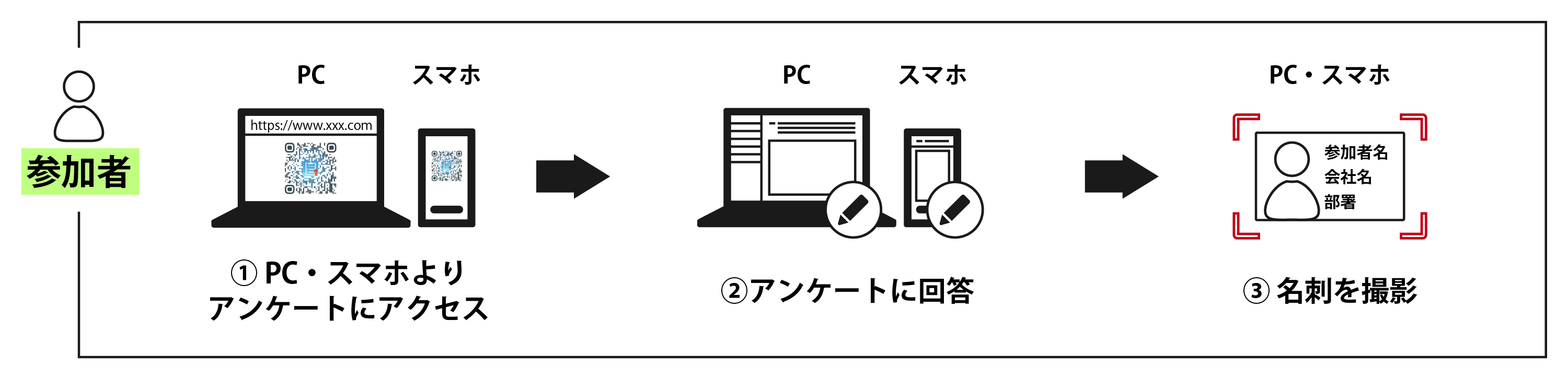 ウェビナー実施後（参加者側）のアクション