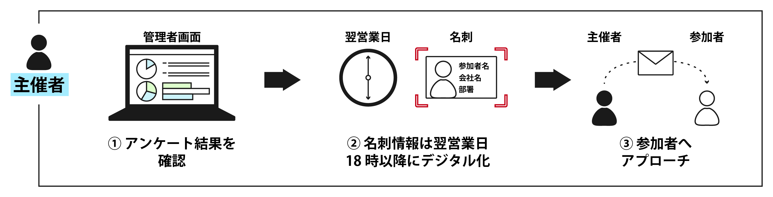 ウェビナー実施後（主催者側）のアクション